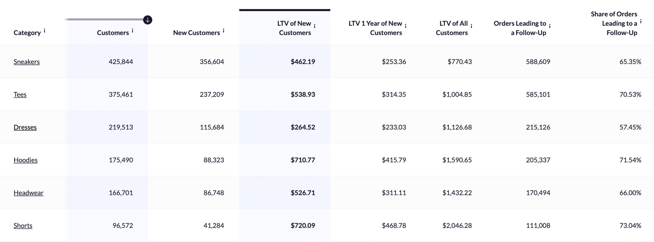 shopify ltv cac ratio