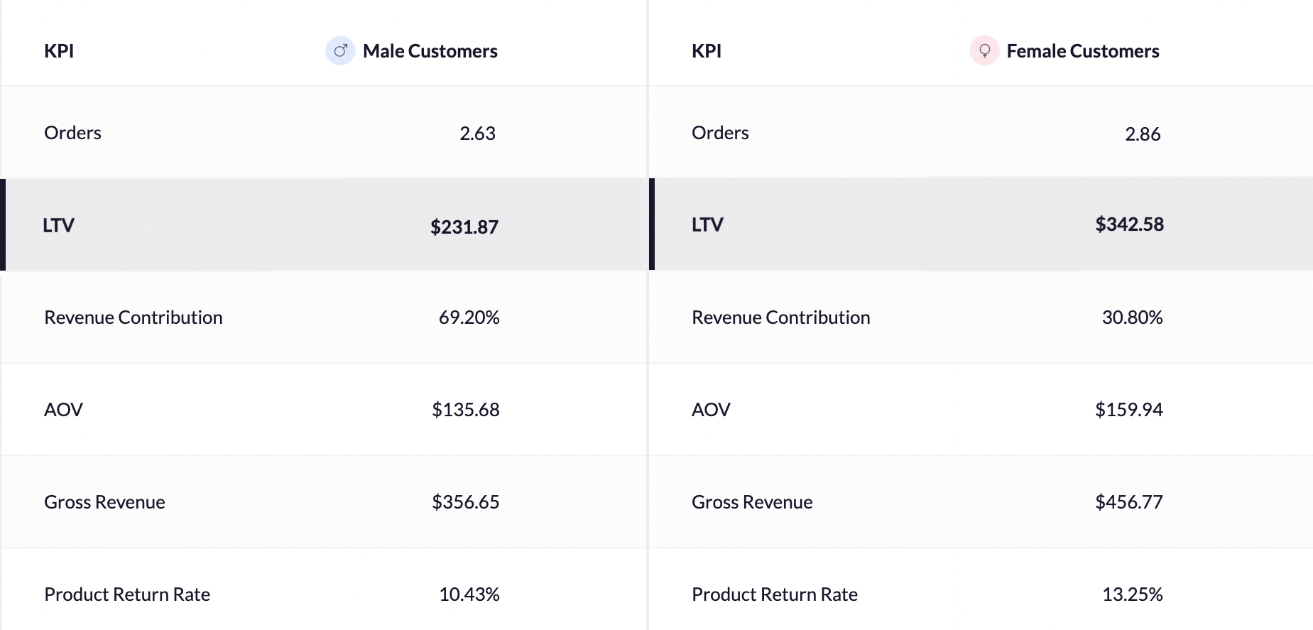 shopify ltv cac ratio