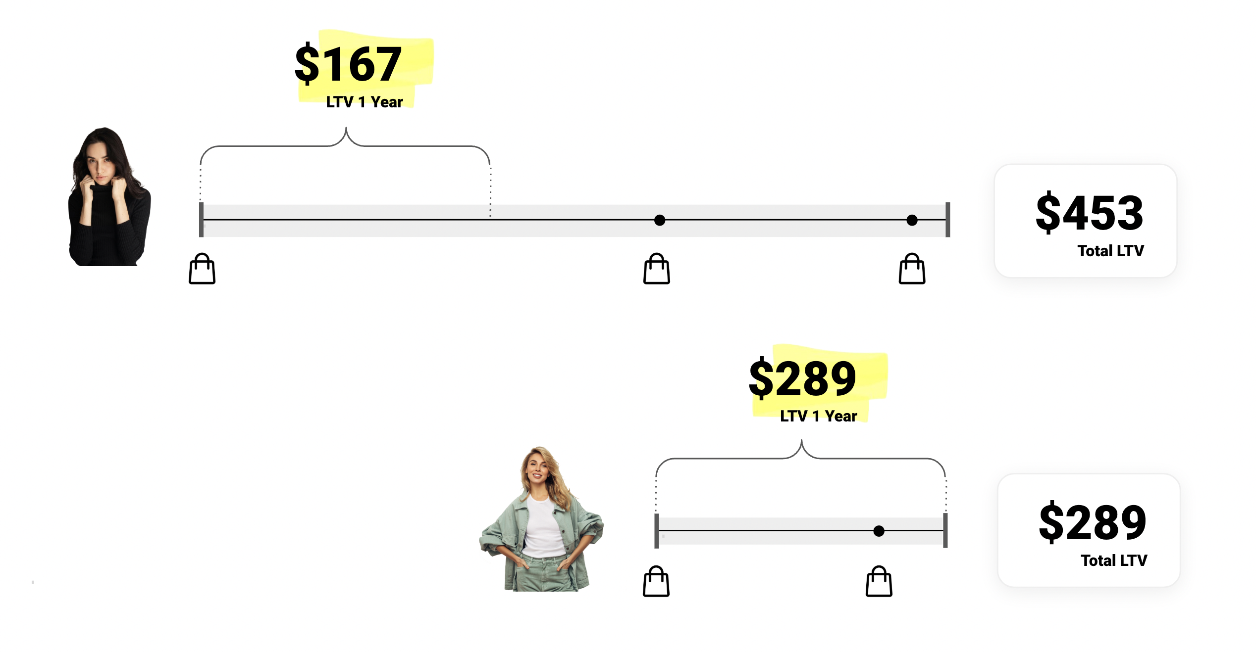 shopify ltv cac ratio