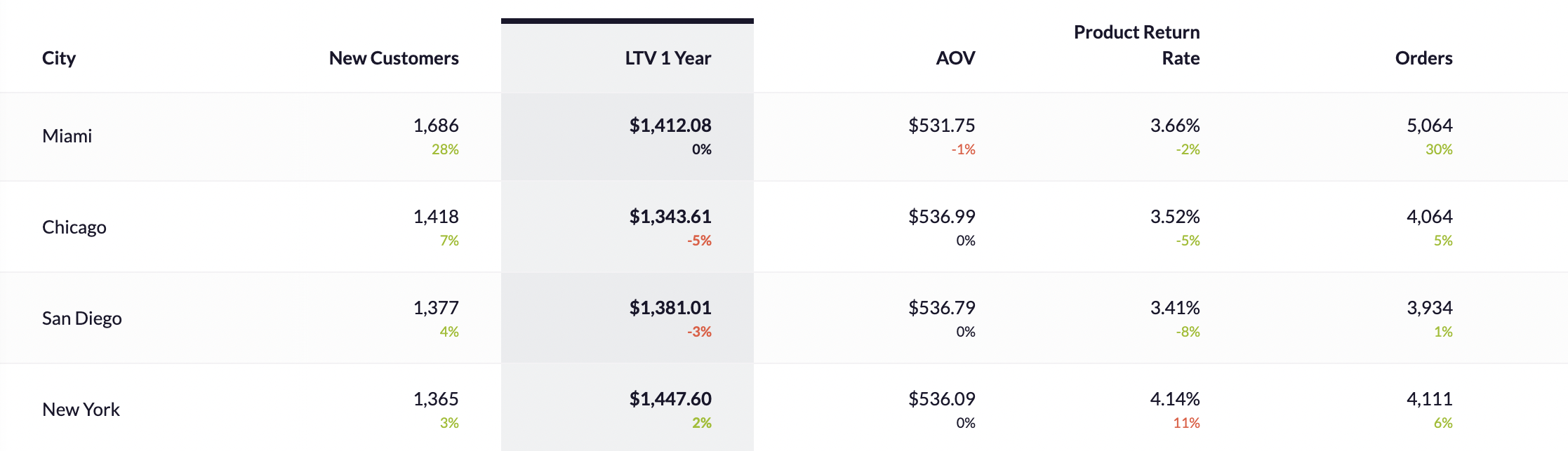 shopify ltv cac ratio