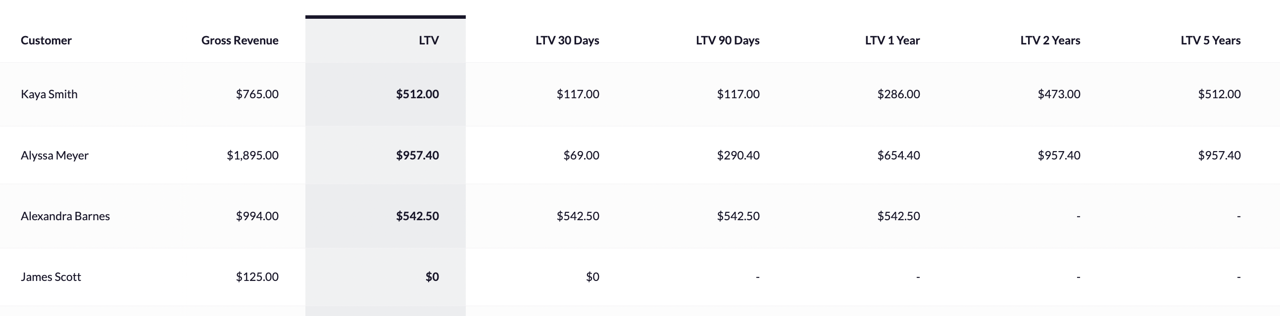 shopify ltv cac ratio