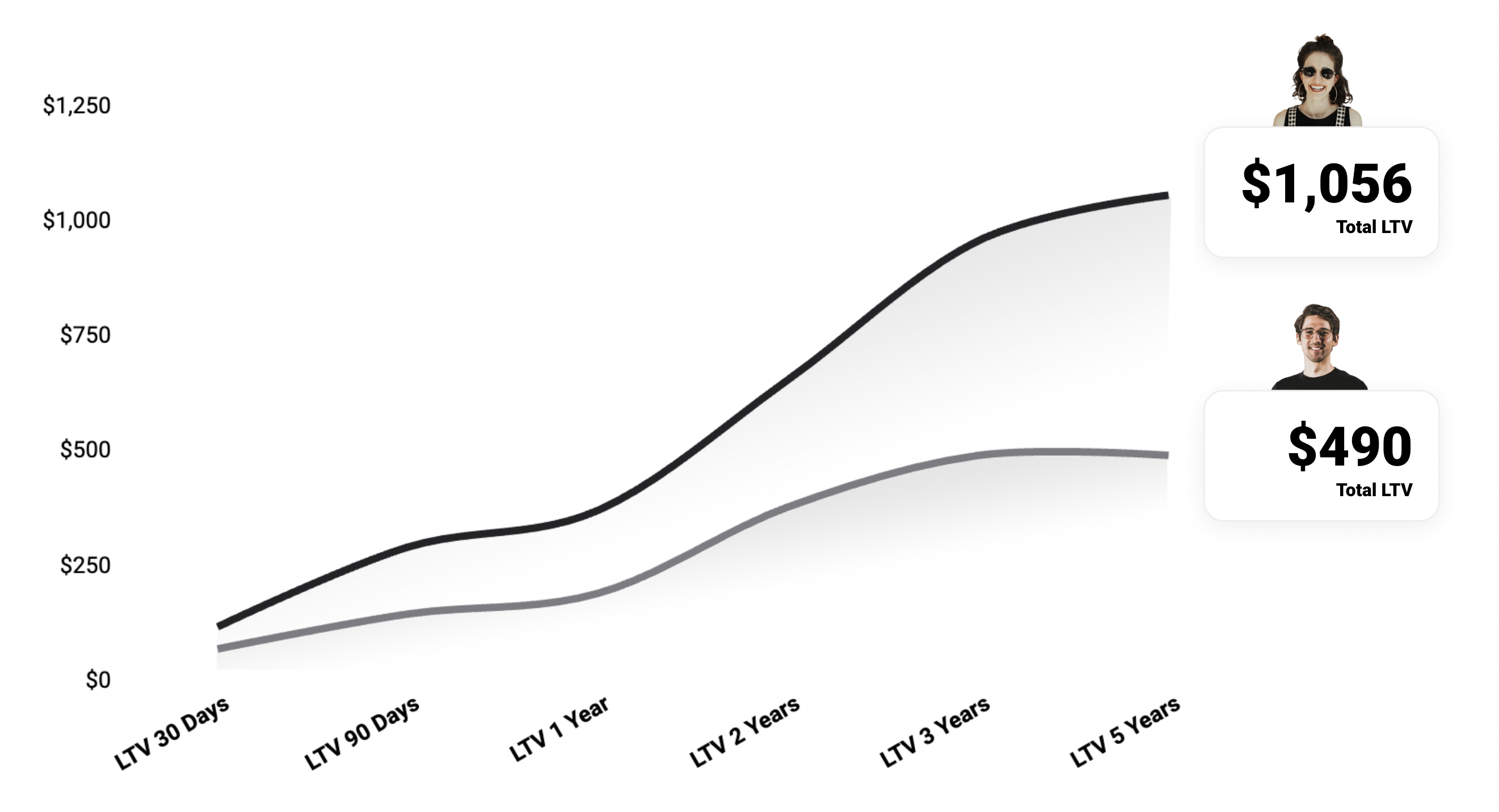 shopify ltv cac ratio