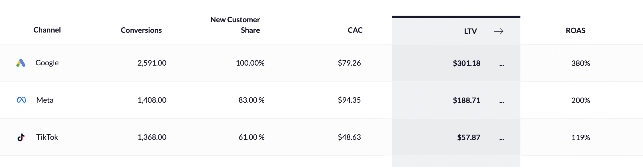 shopify ltv cac ratio