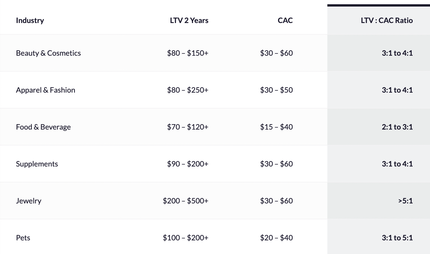 shopify ltv cac ratio