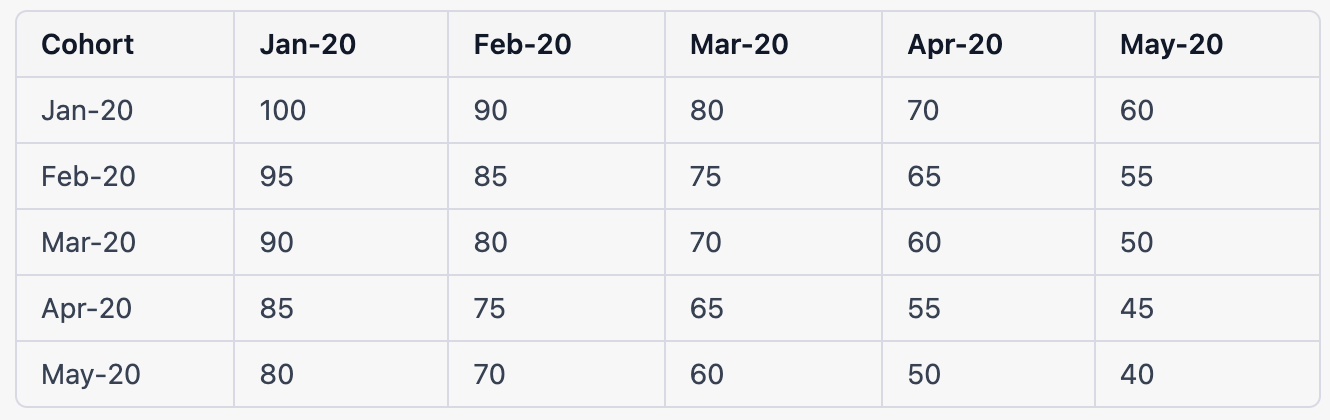 shopify cohort analysis table