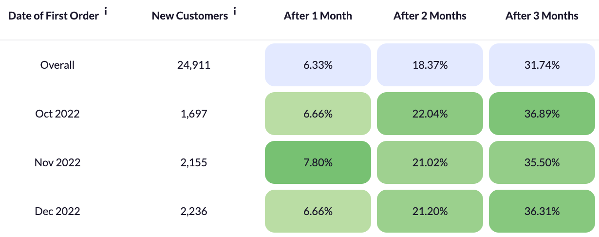 shopify cohort analysis retention rate