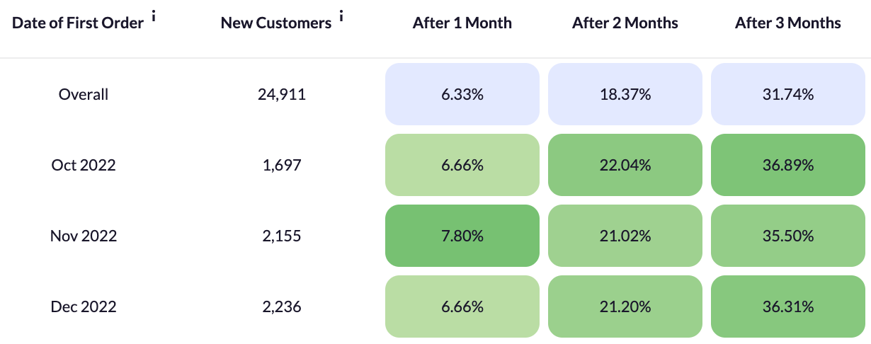 retention rate