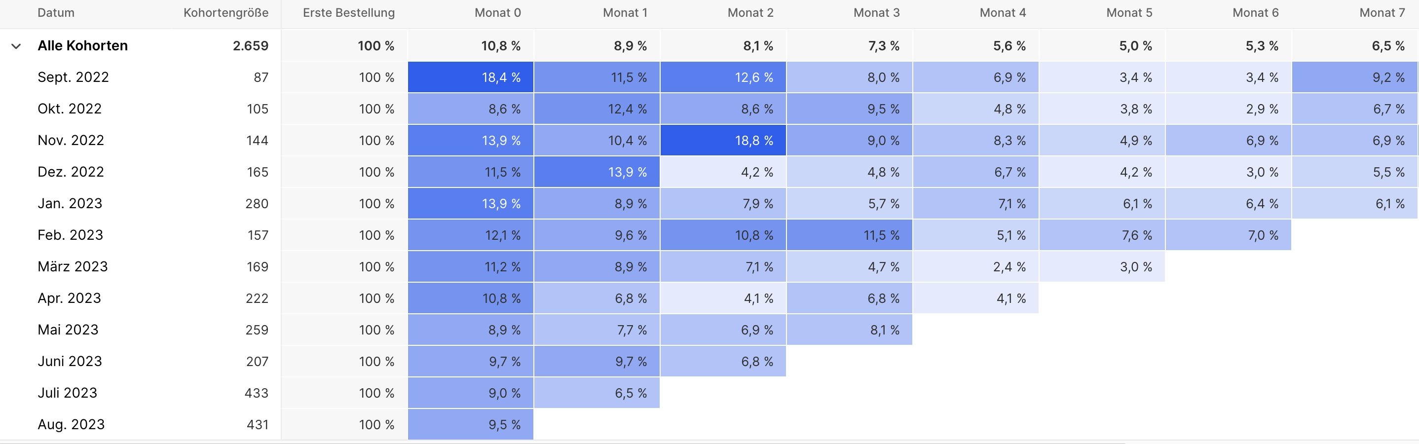 shopify cohort analysis