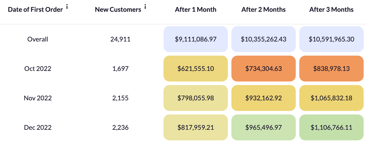 shopify cohort analysis by revenue