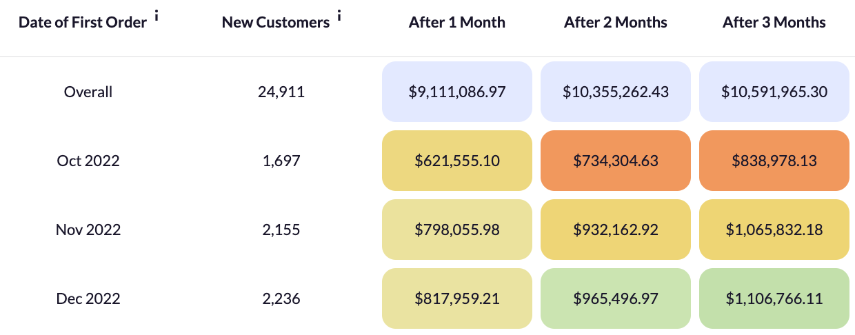 cohort analysis by revenue