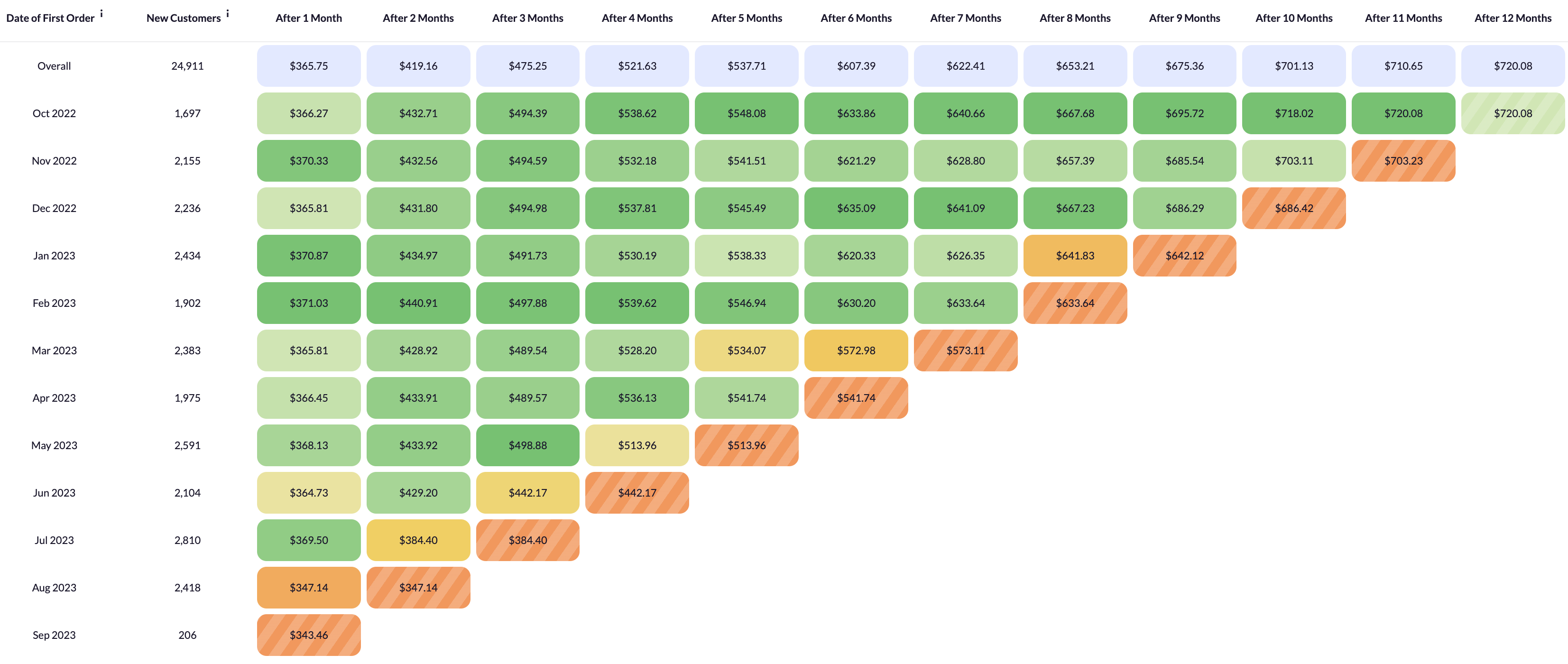 cohort analysis how to