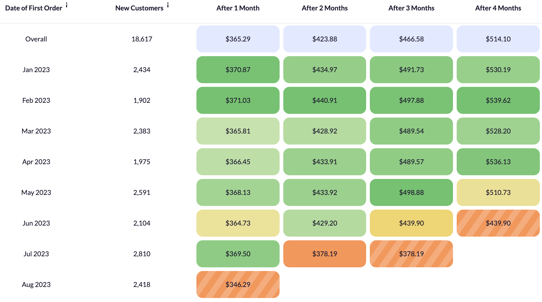 shopify ltv cohorts