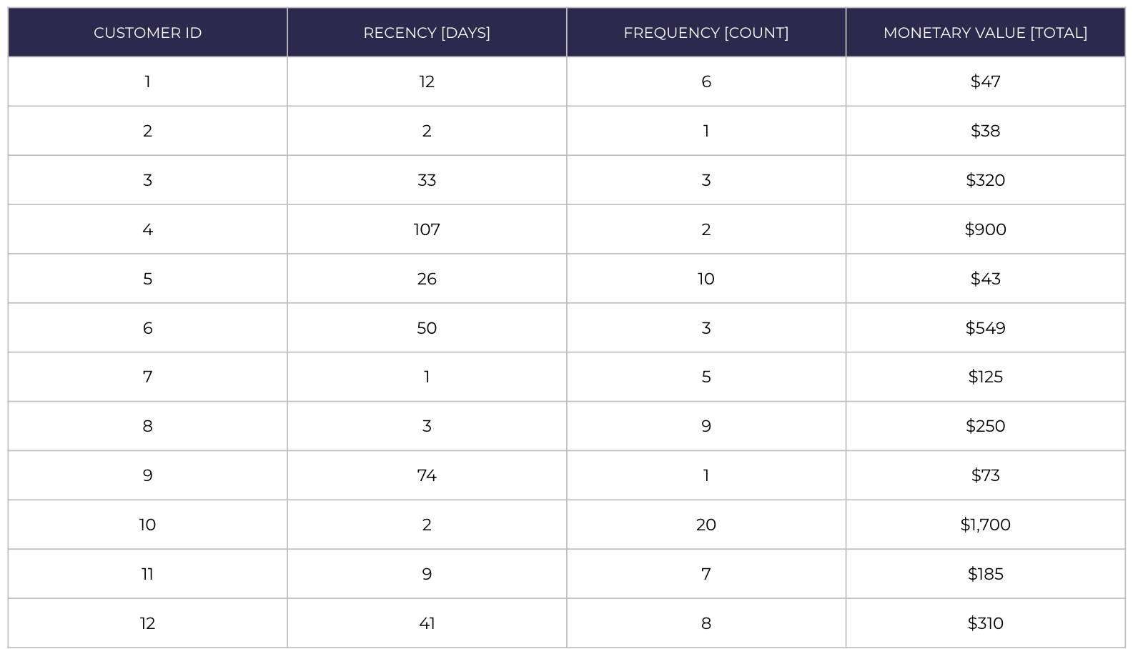 shopify rfm model