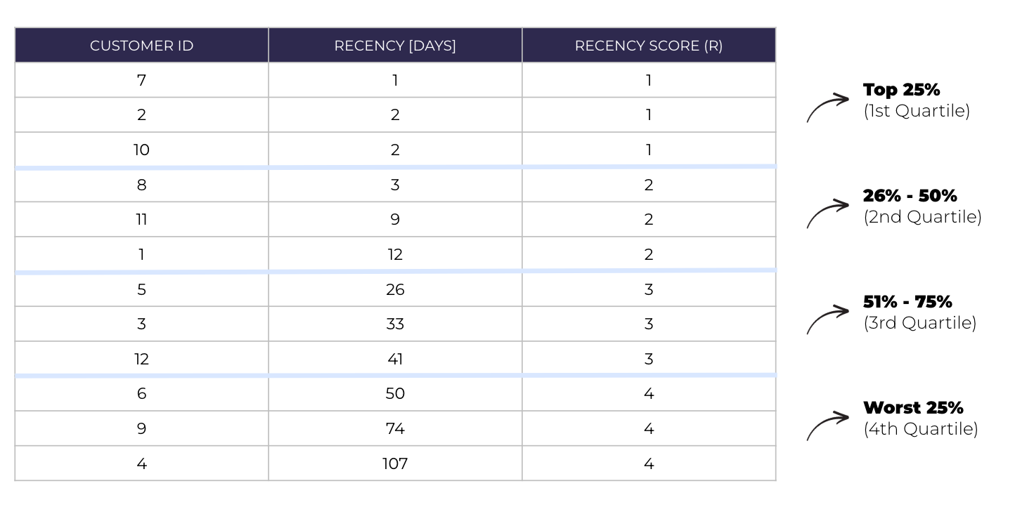 shopify rfm scores