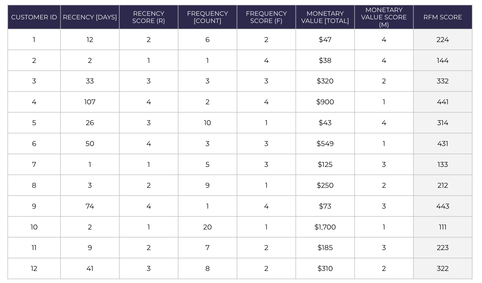 shopify rfm score segment