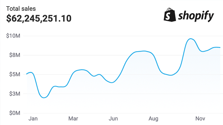 shopify ltv cac ratio